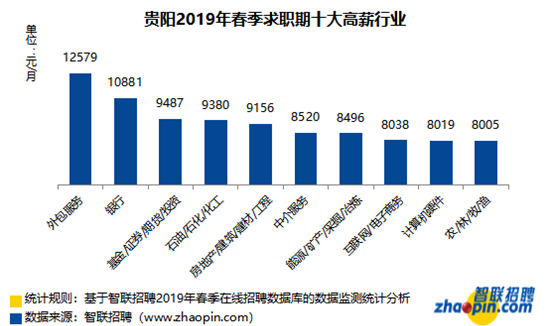 2019年春季貴陽地區僱主需求與白領人才供給解讀