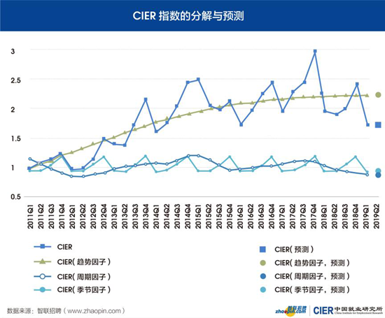 景氣指數下行承壓 需求擴張期待加大 ——2019年第一季度《中國就業市場景氣報告》