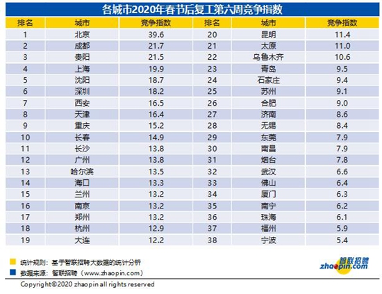 貴陽市春節後復工第六周平均薪酬為8155元/月