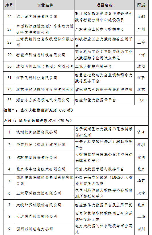 （中首）貴州4家公司上榜2020年大數據産業發展試點示範項目