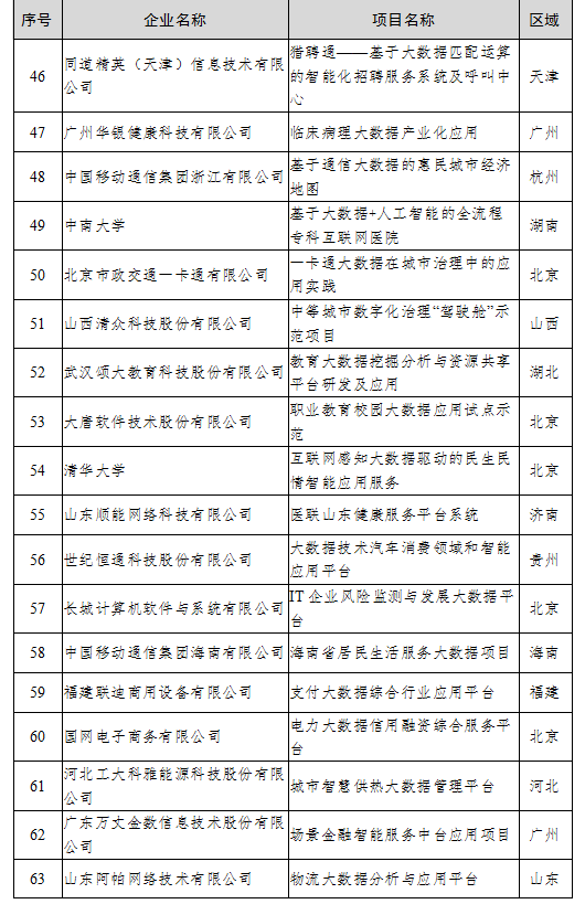 （中首）貴州4家公司上榜2020年大數據産業發展試點示範項目