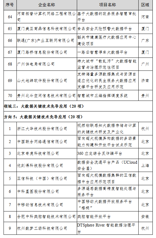 （中首）貴州4家公司上榜2020年大數據産業發展試點示範項目