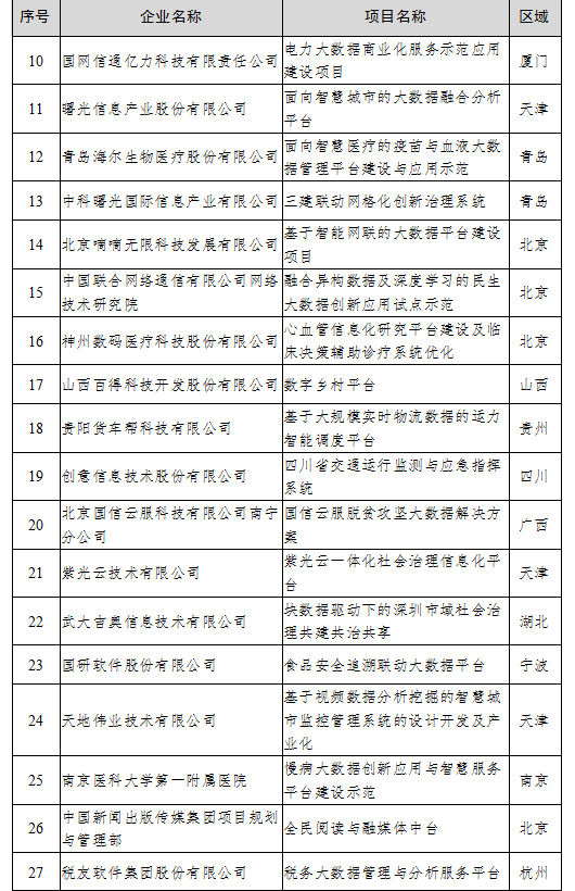 （中首）貴州4家公司上榜2020年大數據産業發展試點示範項目