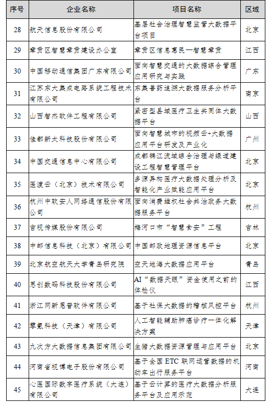 （中首）貴州4家公司上榜2020年大數據産業發展試點示範項目