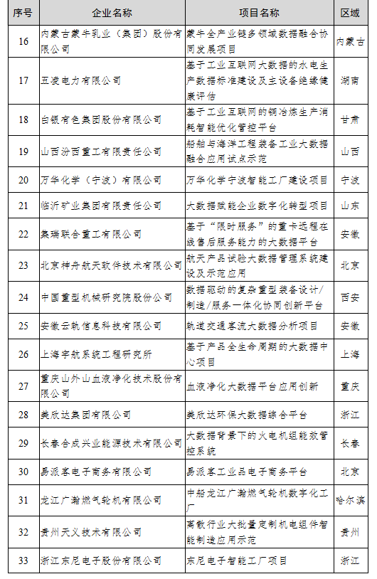 （中首）貴州4家公司上榜2020年大數據産業發展試點示範項目