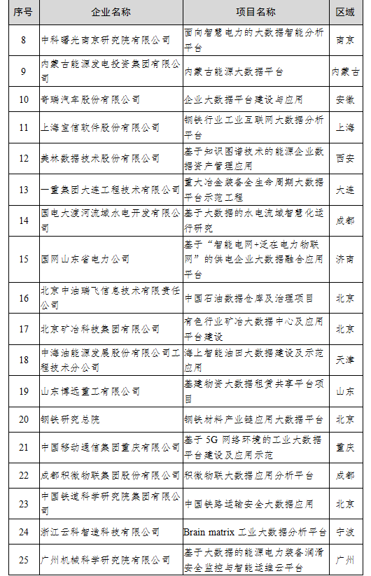 （中首）貴州4家公司上榜2020年大數據産業發展試點示範項目