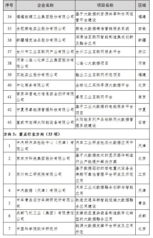 （中首）貴州4家公司上榜2020年大數據産業發展試點示範項目