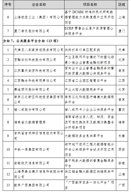 （中首）貴州4家公司上榜2020年大數據産業發展試點示範項目