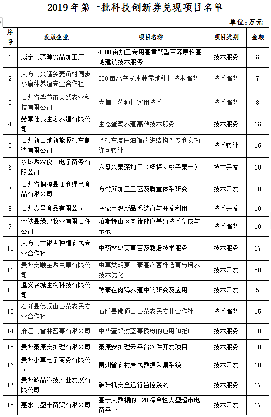 （要聞）公示中丨貴州2019年第一批科技創新券兌現項目名單出爐