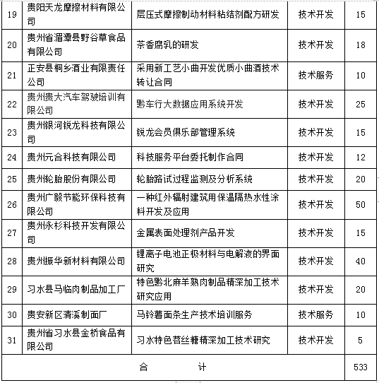 （要聞）公示中丨貴州2019年第一批科技創新券兌現項目名單出爐