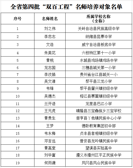 （社會）貴州公佈2批民族雙百工程示範校和名師 有你的母校和老師嗎