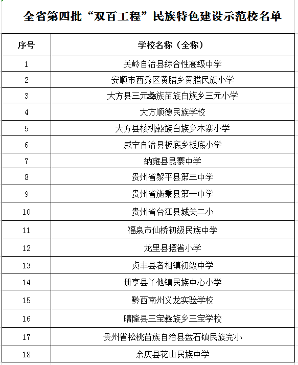 （社會）貴州公佈2批民族雙百工程示範校和名師 有你的母校和老師嗎