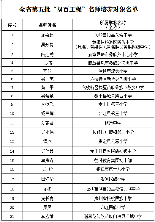 （社會）貴州公佈2批民族雙百工程示範校和名師 有你的母校和老師嗎