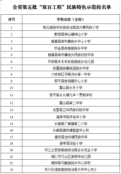 （社會）貴州公佈2批民族雙百工程示範校和名師 有你的母校和老師嗎