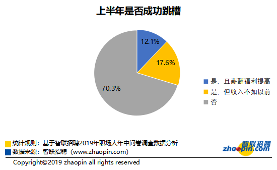 已過審   智聯招聘發佈《2019職場人年中盤點報告》