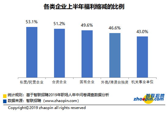 已過審   智聯招聘發佈《2019職場人年中盤點報告》