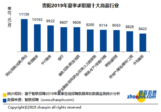 智聯招聘發佈2019年夏季貴陽僱主需求與白領人才供給報告