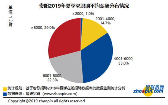 智聯招聘發佈2019年夏季貴陽僱主需求與白領人才供給報告