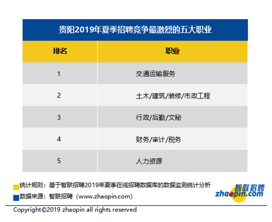 智聯招聘發佈2019年夏季貴陽僱主需求與白領人才供給報告