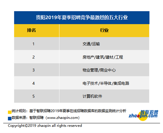 智聯招聘發佈2019年夏季貴陽僱主需求與白領人才供給報告