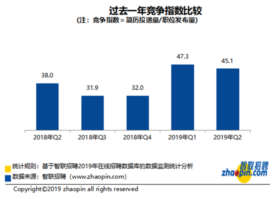 智聯招聘發佈2019中國勞動力市場白領供需狀況