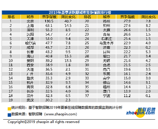 智聯招聘發佈2019中國勞動力市場白領供需狀況