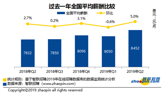 智聯招聘發佈2019中國勞動力市場白領供需狀況