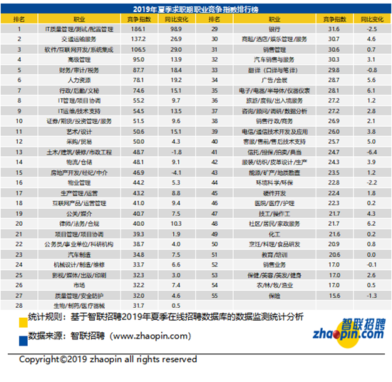 智聯招聘發佈2019中國勞動力市場白領供需狀況