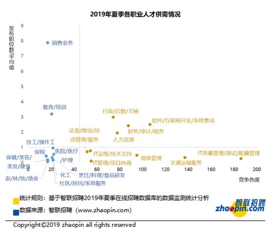 智聯招聘發佈2019中國勞動力市場白領供需狀況