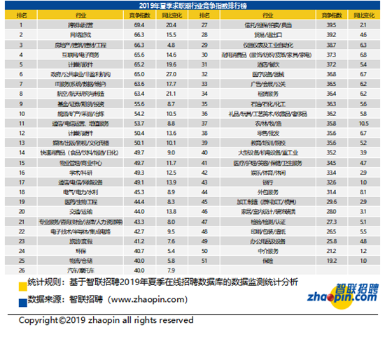 智聯招聘發佈2019中國勞動力市場白領供需狀況