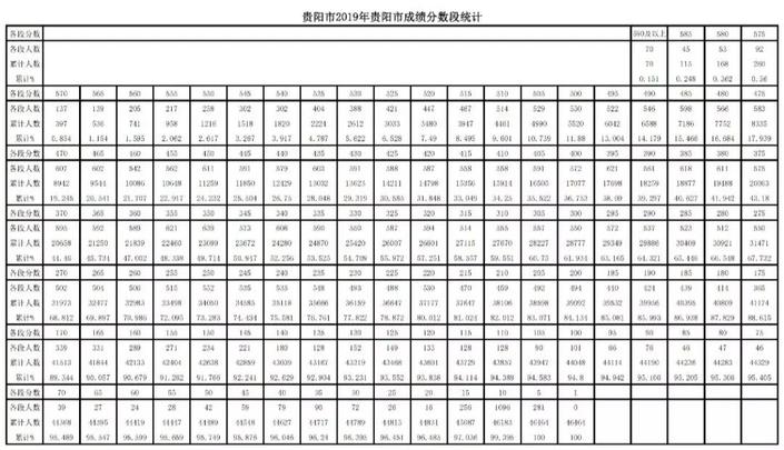 （社會）2019年貴陽市中考成績分數段公佈