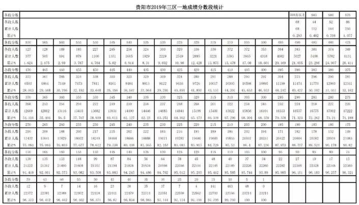 （社會）2019年貴陽市中考成績分數段公佈