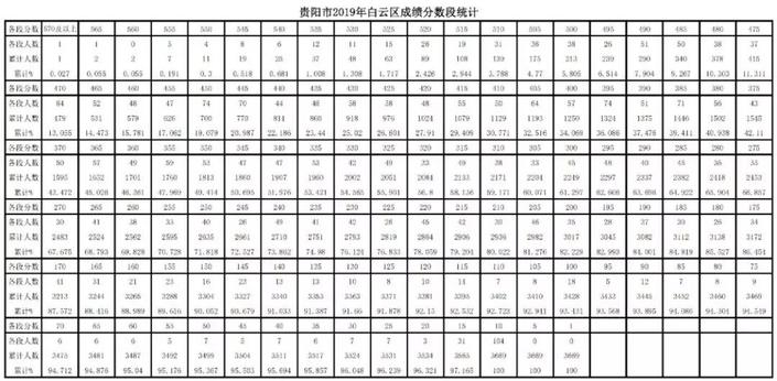 （社會）2019年貴陽市中考成績分數段公佈