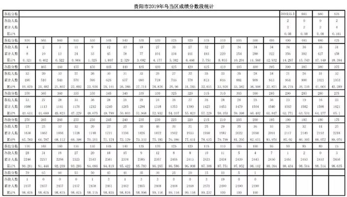 （社會）2019年貴陽市中考成績分數段公佈