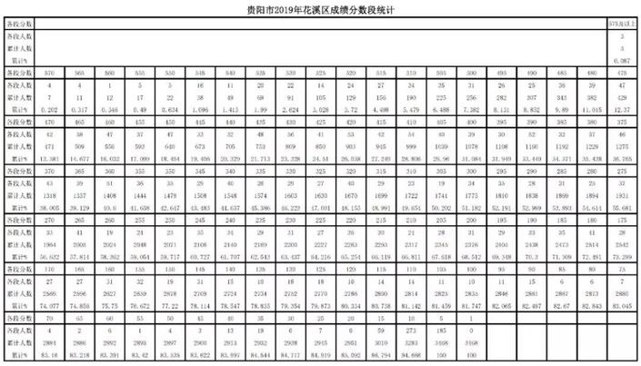 （社會）2019年貴陽市中考成績分數段公佈