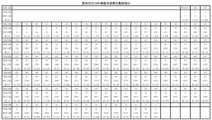 （社會）2019年貴陽市中考成績分數段公佈