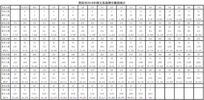 （社會）2019年貴陽市中考成績分數段公佈