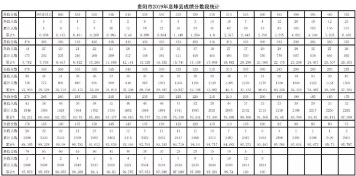 （社會）2019年貴陽市中考成績分數段公佈