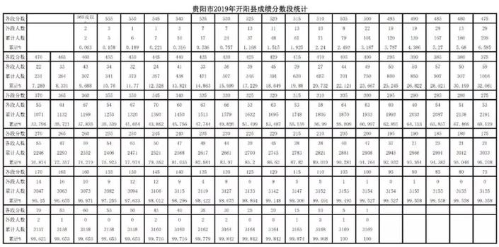 （社會）2019年貴陽市中考成績分數段公佈