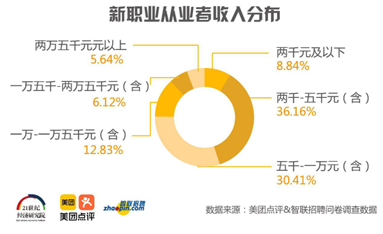 《2019年生活服務業新職業人群報告》于7月9號發佈