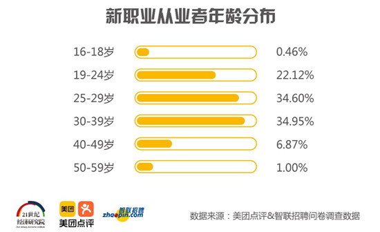 《2019年生活服務業新職業人群報告》于7月9號發佈