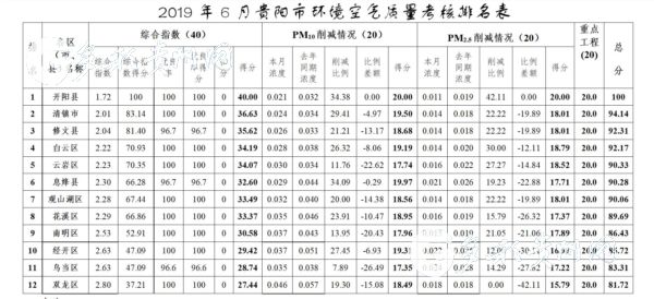 （市州）貴陽市6月空氣品質考核結果出爐：開陽縣奪冠