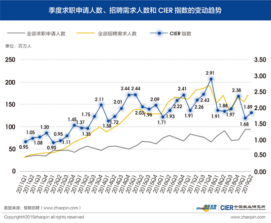 2019年二季度《中國就業市場景氣報告》發佈