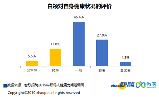 《2019年職場人健康力報告》發佈