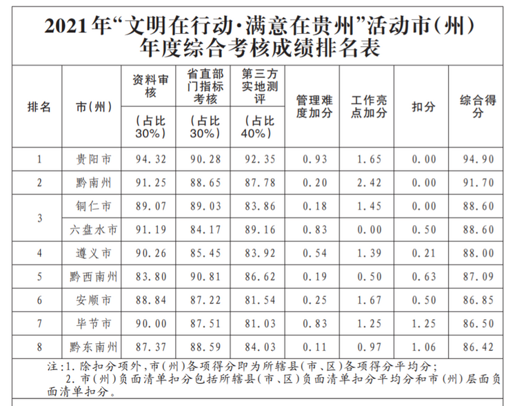 （中首）2021年“文明在行動·滿意在貴州”活動綜合考核結果公佈