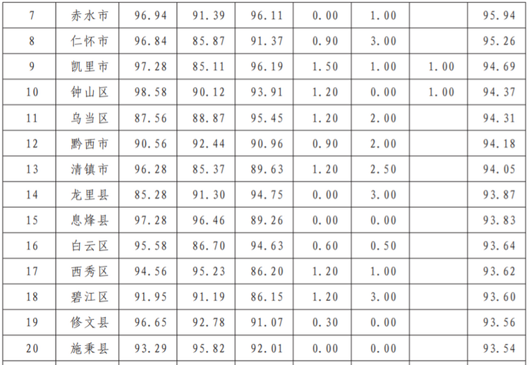 （中首）2021年“文明在行動·滿意在貴州”活動綜合考核結果公佈