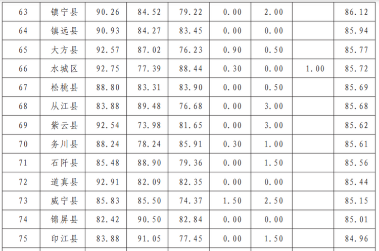 （中首）2021年“文明在行動·滿意在貴州”活動綜合考核結果公佈