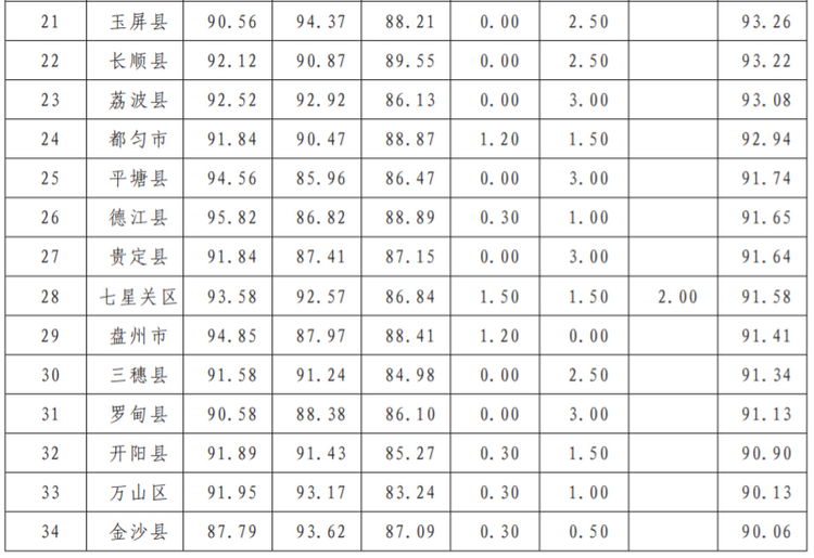 （中首）2021年“文明在行動·滿意在貴州”活動綜合考核結果公佈