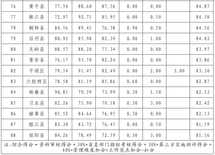 （中首）2021年“文明在行動·滿意在貴州”活動綜合考核結果公佈