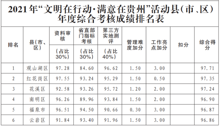 （中首）2021年“文明在行動·滿意在貴州”活動綜合考核結果公佈